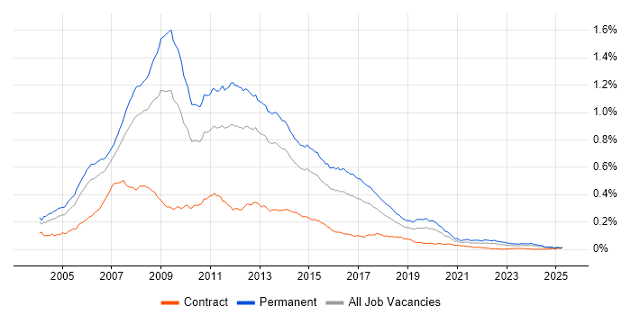 Job vacancy trend for .NET Web Developer in the UK Job vacancy trend for .NET Web Developer in the UK