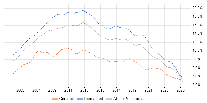 Job vacancy trend for .NET in the UK