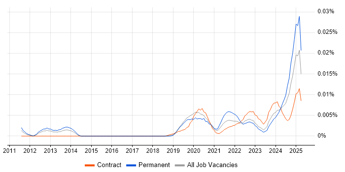 Job vacancy trend for dotdigital in the UK Job vacancy trend for dotdigital in the UK
