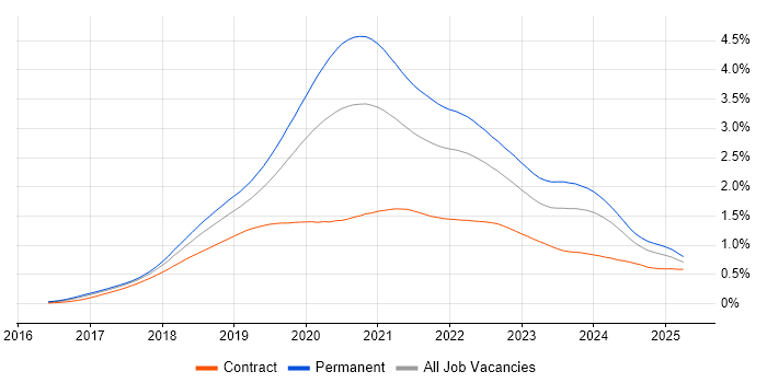 Job vacancy trend for .NET Core in the UK