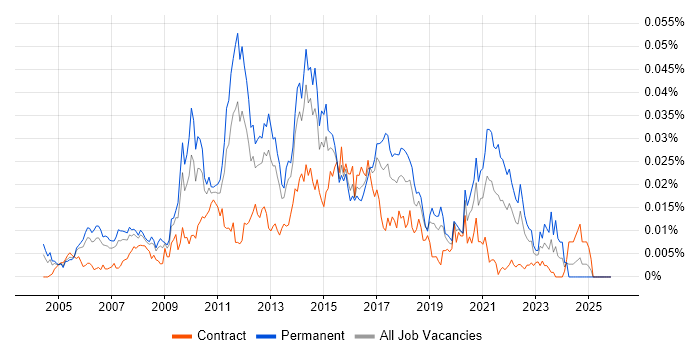 DoubleClick job vacancy trend in the UK