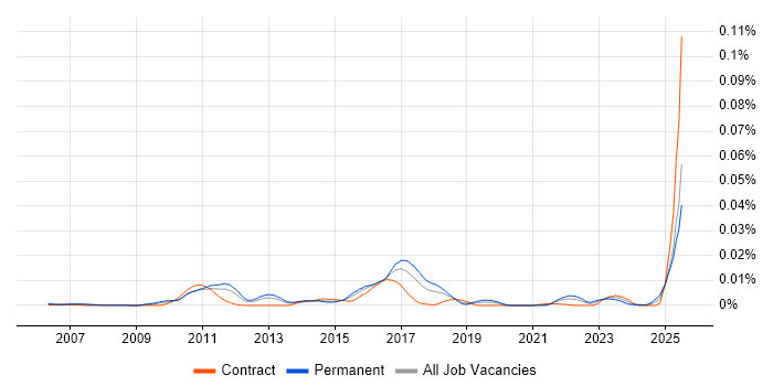 Job vacancy trend for Dovecot in the UK