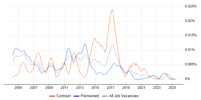 Job vacancy trend for Doxygen in the UK Job vacancy trend for Doxygen in the UK