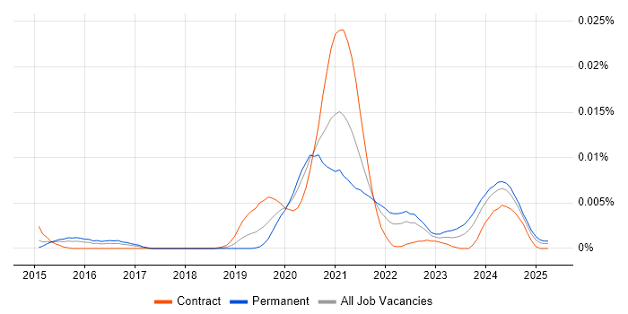 Job vacancy trend for DPDK in the UK Job vacancy trend for DPDK in the UK