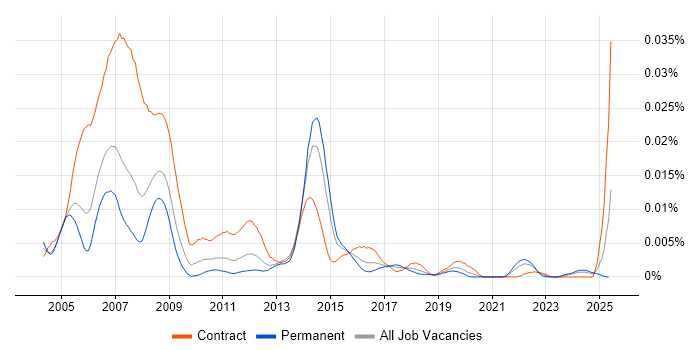 Job vacancy trend for Draughtsman in the UK Job vacancy trend for Draughtsman in the UK