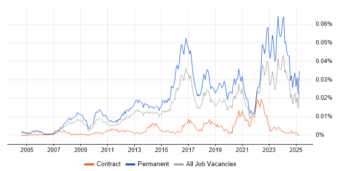Job vacancy trend for Draytek in the UK Job vacancy trend for Draytek in the UK