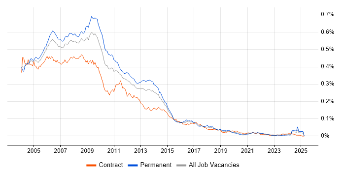 Job vacancy trend for Dreamweaver in the UK Job vacancy trend for Dreamweaver in the UK