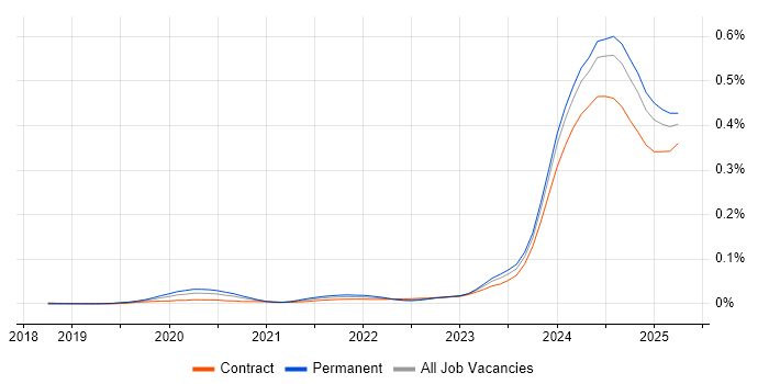 Job vacancy trend for Dremio in the UK