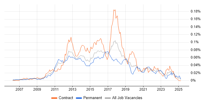 Job vacancy trend for Drools in the UK Job vacancy trend for Drools in the UK