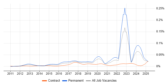 Job vacancy trend for Dropbox in the UK Job vacancy trend for Dropbox in the UK