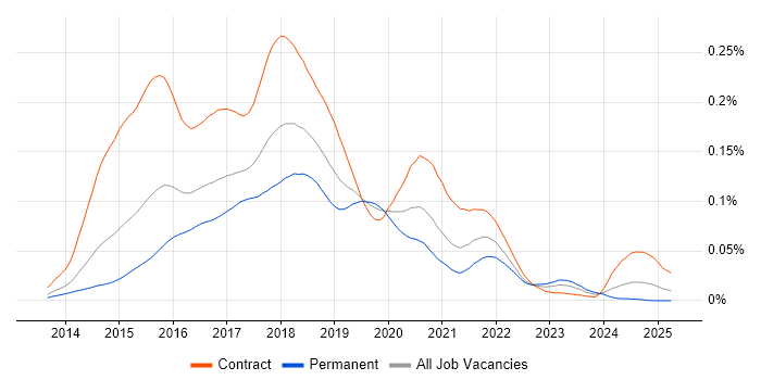 Job vacancy trend for Dropwizard in the UK Job vacancy trend for Dropwizard in the UK