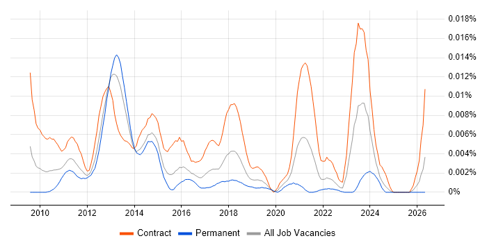 Drupal Architect job vacancy trend in the UK