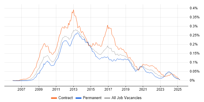 Job vacancy trend for Drupal Developer in the UK Job vacancy trend for Drupal Developer in the UK