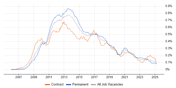 Job vacancy trend for Drupal in the UK Job vacancy trend for Drupal in the UK