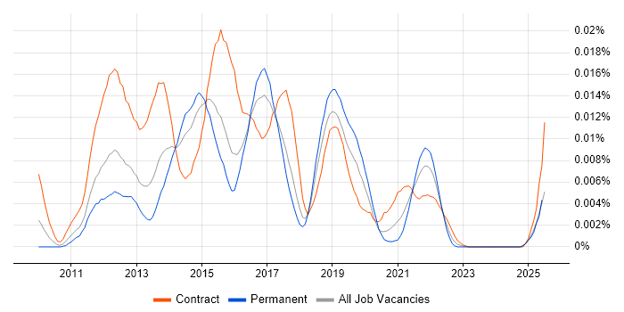 Job vacancy trend for Drush in the UK Job vacancy trend for Drush in the UK