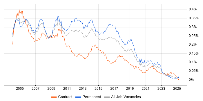 Job vacancy trend for DSDM in the UK Job vacancy trend for DSDM in the UK