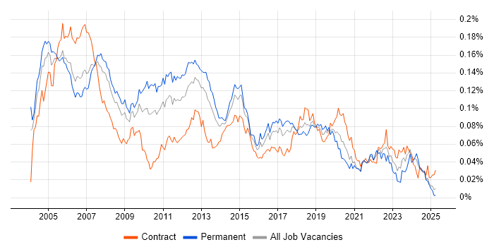 Job vacancy trend for DSL in the UK Job vacancy trend for DSL in the UK