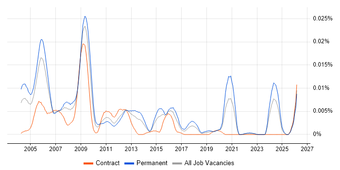 DSP Embedded Software Engineer job vacancy trend in the UK