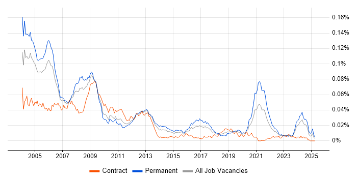 Job vacancy trend for DSP Engineer in the UK Job vacancy trend for DSP Engineer in the UK