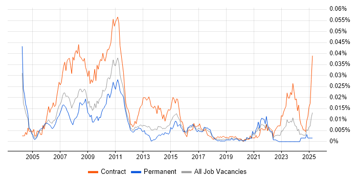 Job vacancy trend for DTCC in the UK Job vacancy trend for DTCC in the UK