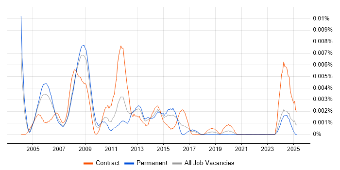 Job vacancy trend for DTV Project Manager in the UK