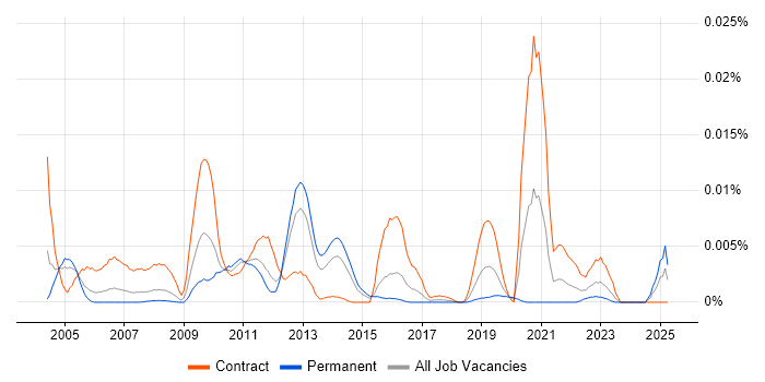 Job vacancy trend for Dublin Core in the UK Job vacancy trend for Dublin Core in the UK