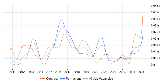 Job vacancy trend for Duck Creek in the UK