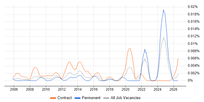 Due Diligence Analyst job vacancy trend in the UK