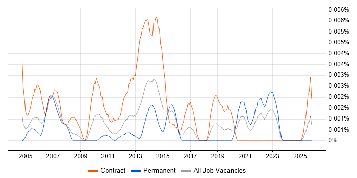 Due Diligence Manager job vacancy trend in the UK