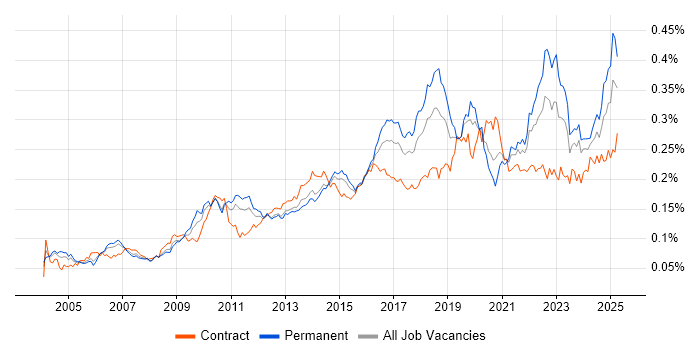 Job vacancy trend for Due Diligence in the UK Job vacancy trend for Due Diligence in the UK