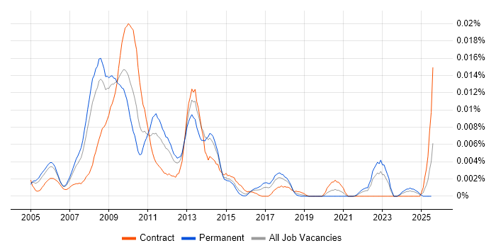 Job vacancy trend for Dundas in the UK Job vacancy trend for Dundas in the UK