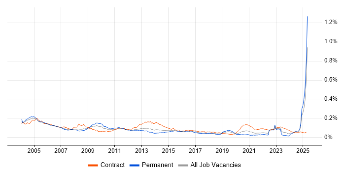 Job vacancy trend for Dutch Language in the UK Job vacancy trend for Dutch Language in the UK