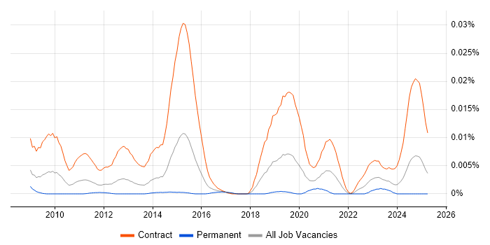 Job vacancy trend for DV Cleared Application Packager in the UK Job vacancy trend for DV Cleared Application Packager in the UK