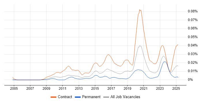 Job vacancy trend for DV Cleared Business Analyst in the UK Job vacancy trend for DV Cleared Business Analyst in the UK