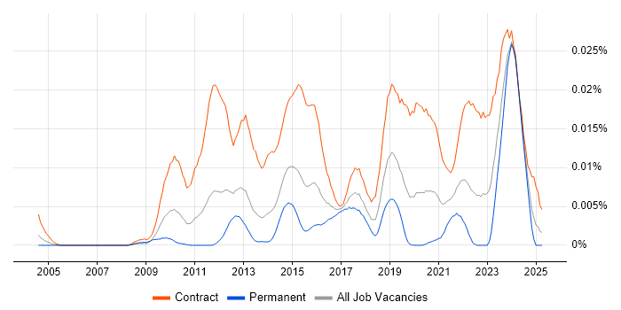 Job vacancy trend for DV Cleared DBA in the UK