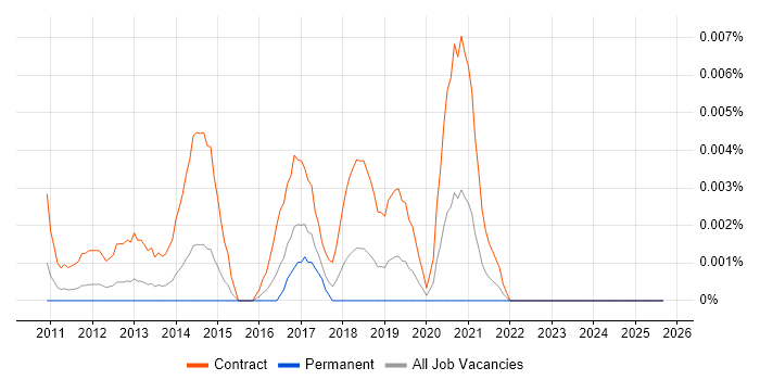 DV Cleared Deployment Engineer job vacancy trend in the UK