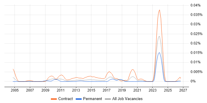DV Cleared Desktop Support job vacancy trend in the UK