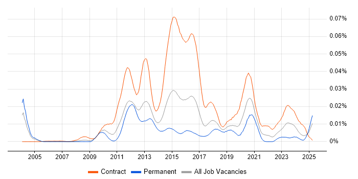 Job vacancy trend for DV Cleared Java Developer in the UK Job vacancy trend for DV Cleared Java Developer in the UK