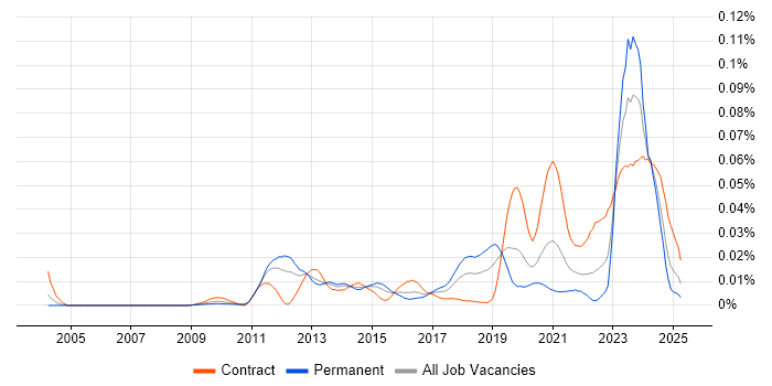 Job vacancy trend for DV Cleared Software Engineer in the UK Job vacancy trend for DV Cleared Software Engineer in the UK