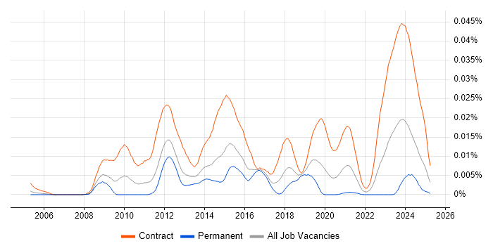 Job vacancy trend for DV Cleared Test Analyst in the UK Job vacancy trend for DV Cleared Test Analyst in the UK
