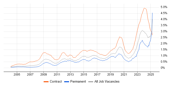 Job vacancy trend for DV Cleared in the UK