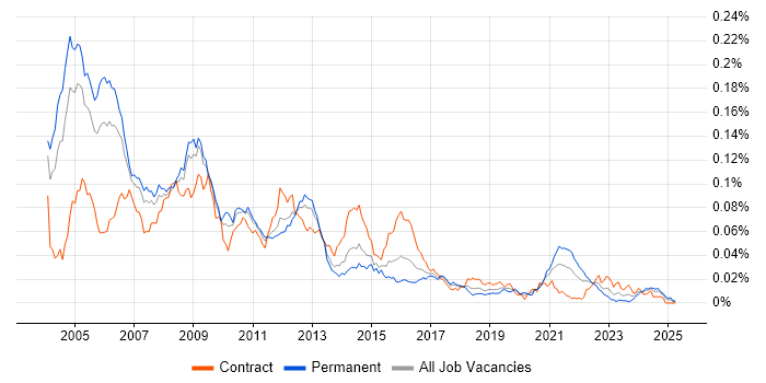 Job vacancy trend for DVB in the UK Job vacancy trend for DVB in the UK