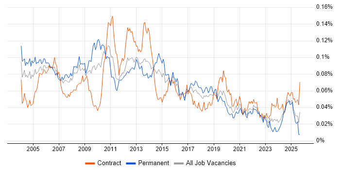 DWDM job vacancy trend in the UK