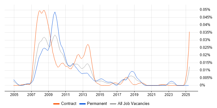 Job vacancy trend for DWR in the UK Job vacancy trend for DWR in the UK