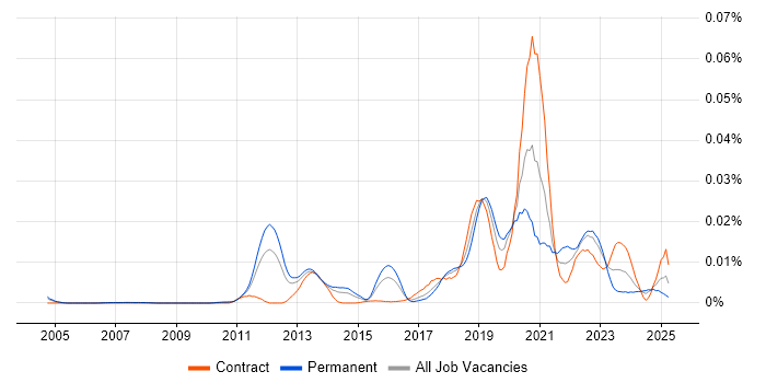 Job vacancy trend for Dynamic Code Analysis in the UK Job vacancy trend for Dynamic Code Analysis in the UK