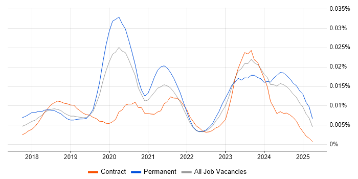 Job vacancy trend for Dynamics 365 Administrator in the UK Job vacancy trend for Dynamics 365 Administrator in the UK