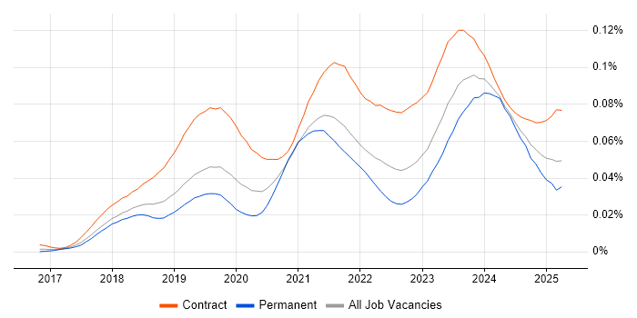 Job vacancy trend for Dynamics 365 Analyst in the UK Job vacancy trend for Dynamics 365 Analyst in the UK