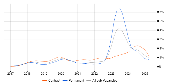 Job vacancy trend for Dynamics 365 Architect in the UK Job vacancy trend for Dynamics 365 Architect in the UK