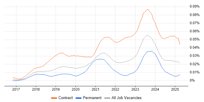 Job vacancy trend for Dynamics 365 Business Analyst in the UK Job vacancy trend for Dynamics 365 Business Analyst in the UK