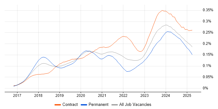 Job vacancy trend for Dynamics 365 Consultant in the UK Job vacancy trend for Dynamics 365 Consultant in the UK